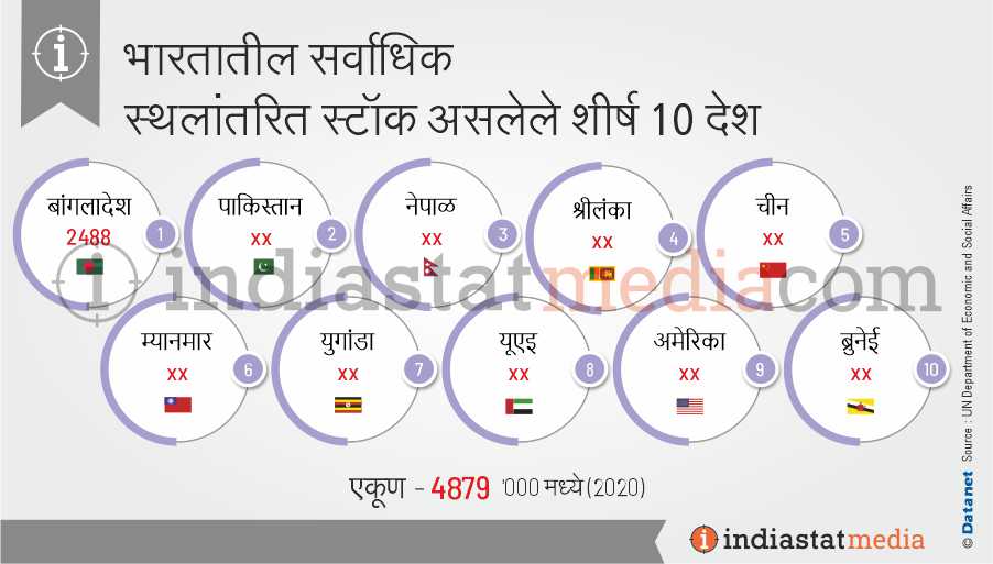भारतातील सर्वाधिक स्थलांतरित स्टॉक असलेले शीर्ष 10 देश (2020)