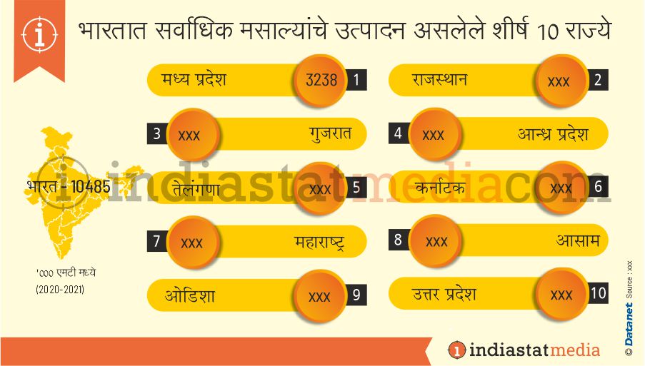 भारतात सर्वाधिक मसाल्यांचे उत्पादन असलेले शीर्ष 10 राज्ये (2020-2021)