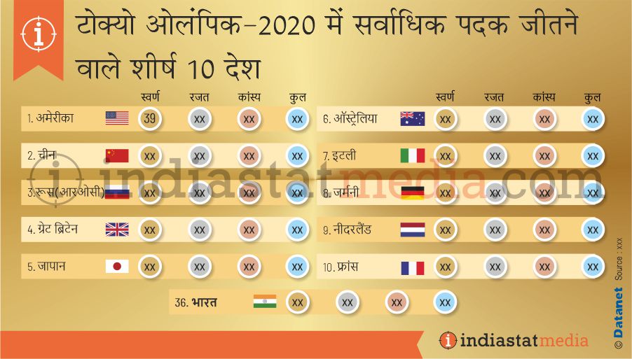 टोक्यो ओलंपिक-2020 में सर्वाधिक पदक जीतने वाले शीर्ष 10 देश (2020)