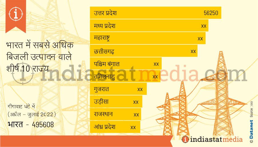 भारत में सबसे अधिक बिजली उत्पादन वाले शीर्ष 10 राज्य (अप्रैल - जुलाई 2022)