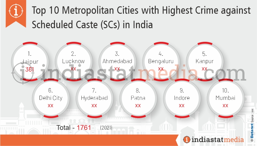 Top 10 Metropolitan Cities with Highest Crime against Scheduled Caste (SCs) in India (2021)