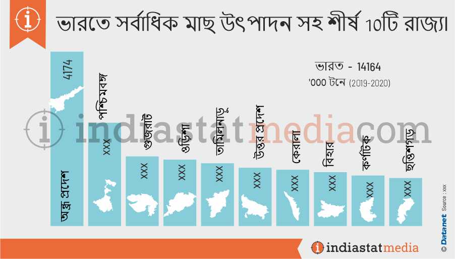 ভারতে সর্বাধিক মাছ উৎপাদন সহ শীর্ষ 10টি রাজ্য৷ (2019-2020)