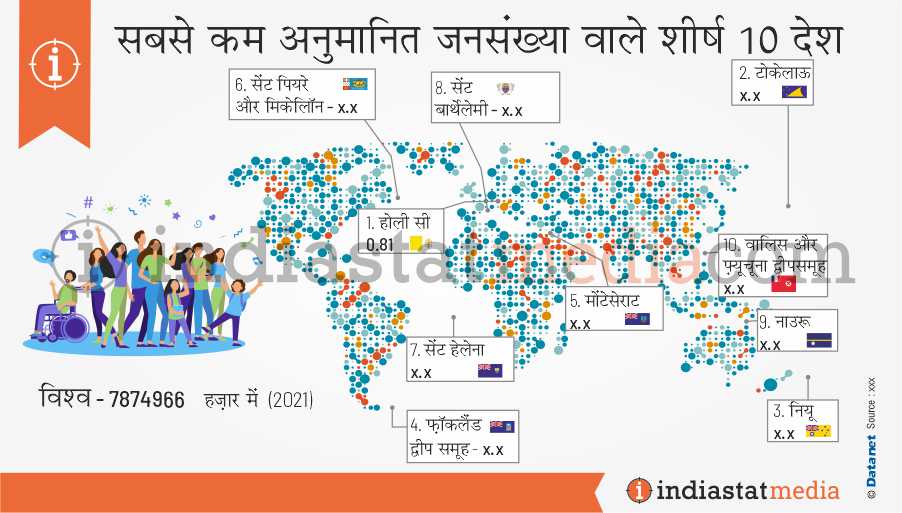 विश्व के सबसे कम अनुमानित जनसंख्या वाले शीर्ष 10 देश (2021)