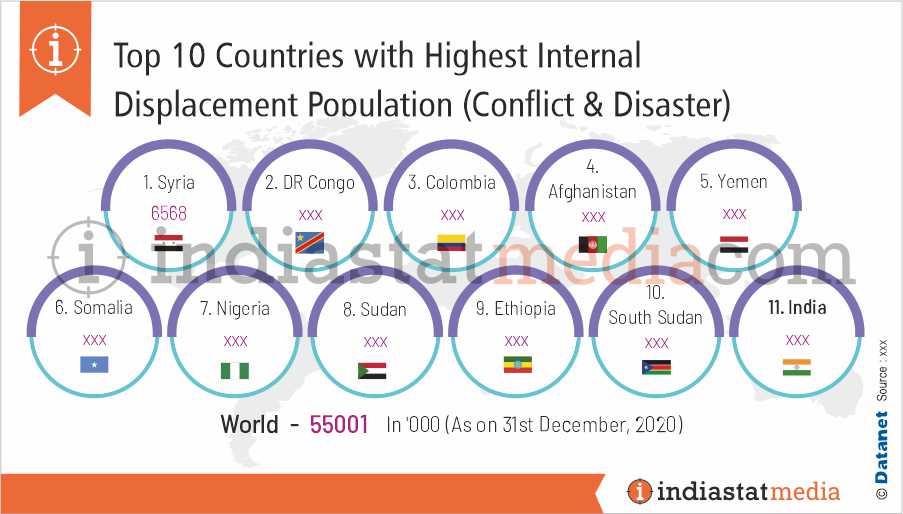 Top 10 Countries with Highest Internal Displacement Population (Conflict & Disaster) in the World (As on 31st December, 2020)