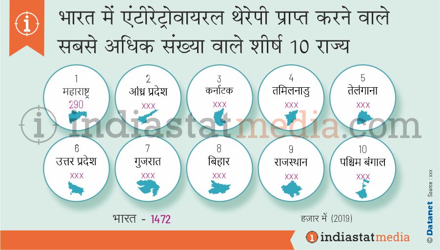 भारत में एंटीरेट्रोवायरल थेरेपी (एआरटी) प्राप्त करने वाले सबसे अधिक संख्या वाले शीर्ष 10 राज्य (2019)