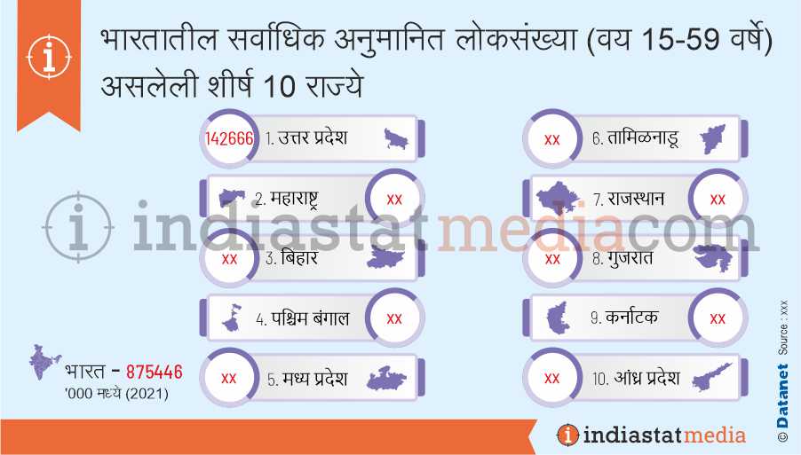 भारतातील सर्वाधिक अनुमानित लोकसंख्या (वय 15-59 वर्षे) असलेली शीर्ष 10 राज्ये (2021)