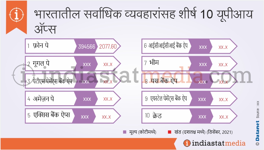 भारतातील सर्वाधिक व्यवहारांसह शीर्ष 10 यूपीआय अॅप्स  (डिसेंबर, 2021)