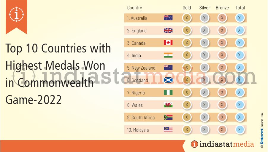 Top 10 Countries with Highest Medals Won in Commonwealth Game-2022