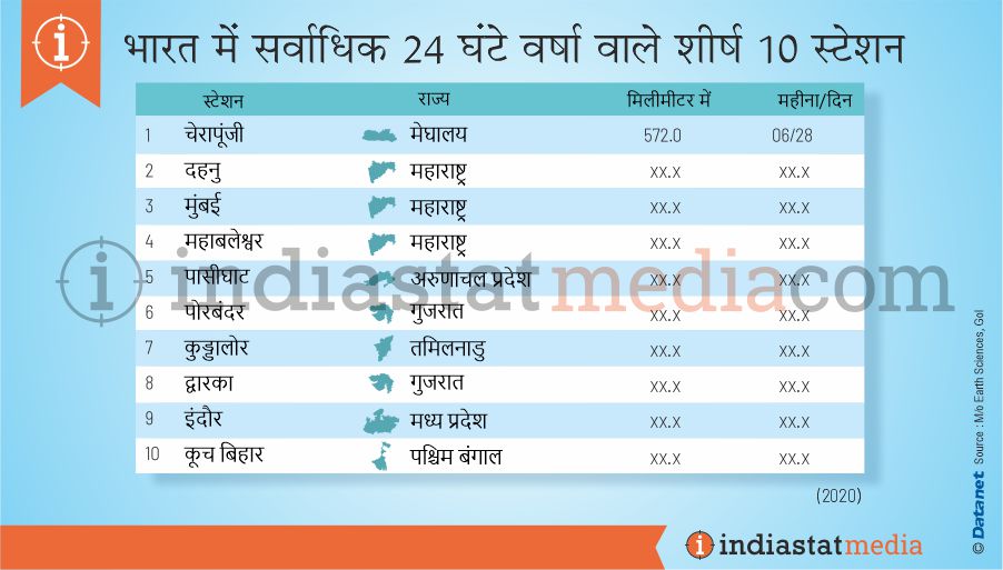 भारत में सर्वाधिक 24 घंटे वर्षा वाले शीर्ष 10 स्टेशन (2020)