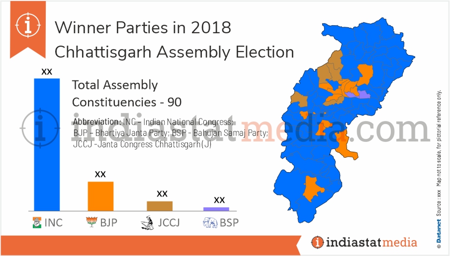 Winner Parties in Chhattisgarh Assembly Election (2018)