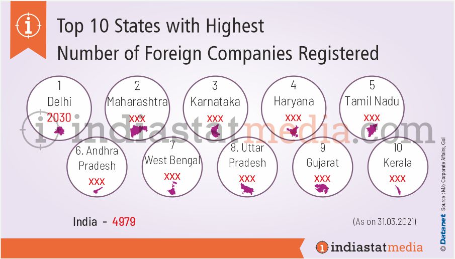 Top 10 States with Highest Number of Foreign Companies Registered in India (As 31.03.2021)