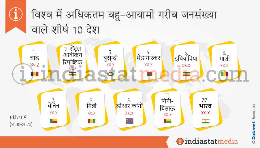 विश्व में अधिकतम बहु-आयामी गरीब जनसंख्या वाले शीर्ष 10 देश (2009-2020)