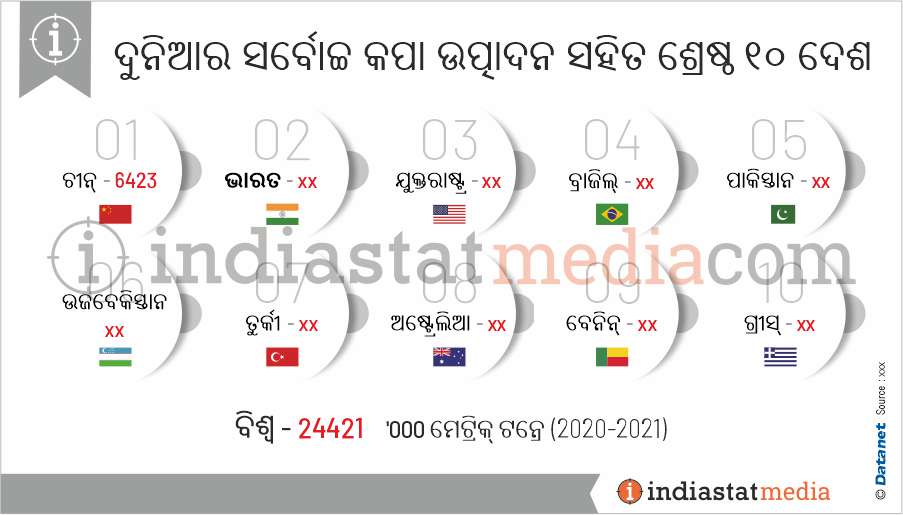 ଦୁନିଆର ସର୍ବୋଚ୍ଚ କପା ଉତ୍ପାଦନ ସହିତ ଶ୍ରେଷ୍ଠ ୧୦ ଦେଶ | (2020-2021)