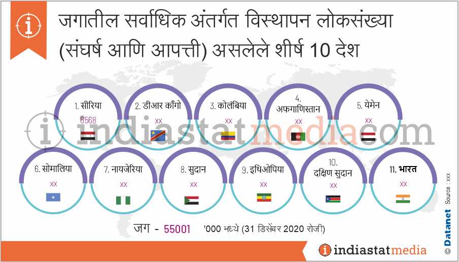 जगातील सर्वाधिक अंतर्गत विस्थापन लोकसंख्या (संघर्ष आणि आपत्ती) असलेले शीर्ष 10 देश (31 डिसेंबर 2020 रोजी)