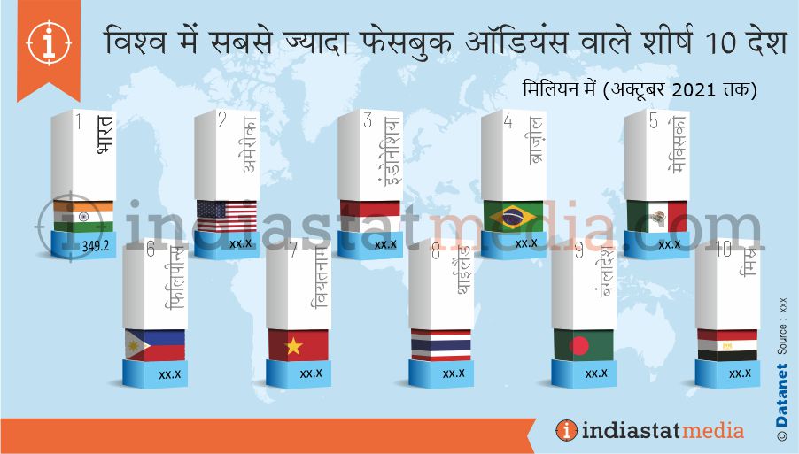 विश्व में सबसे ज्यादा फेसबुक ऑडियंस वाले शीर्ष 10 देश (अक्टूबर, 2021 तक)