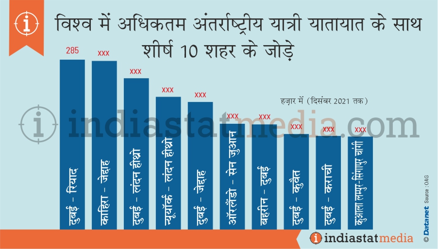 विश्व में अधिकतम अंतर्राष्ट्रीय यात्री यातायात के साथ शीर्ष 10 शहर के जोड़े (दिसंबर, 2021 तक)