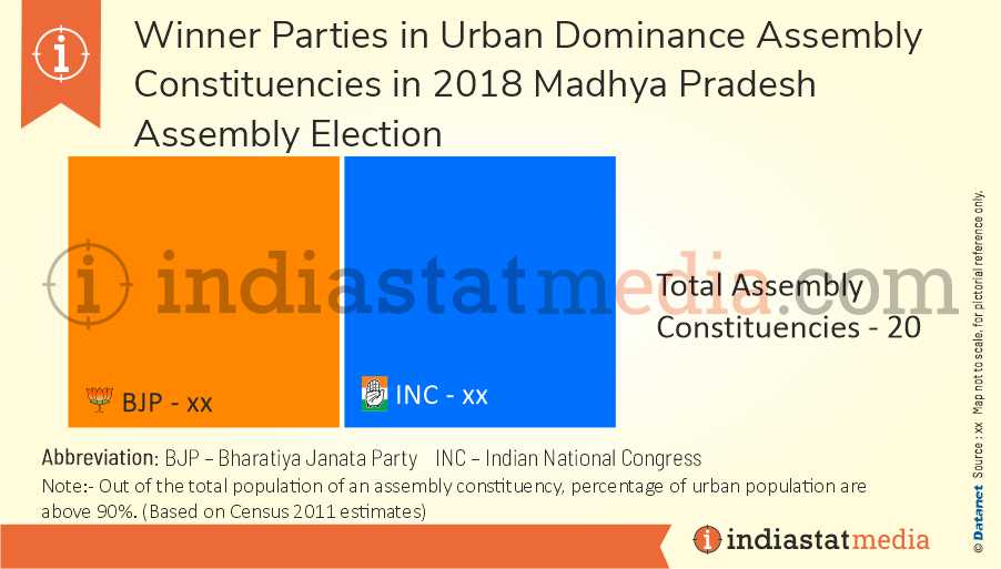 Winner Party in Urban Dominance Constituency in Madhya Pradesh Assembly Election (2018) 
