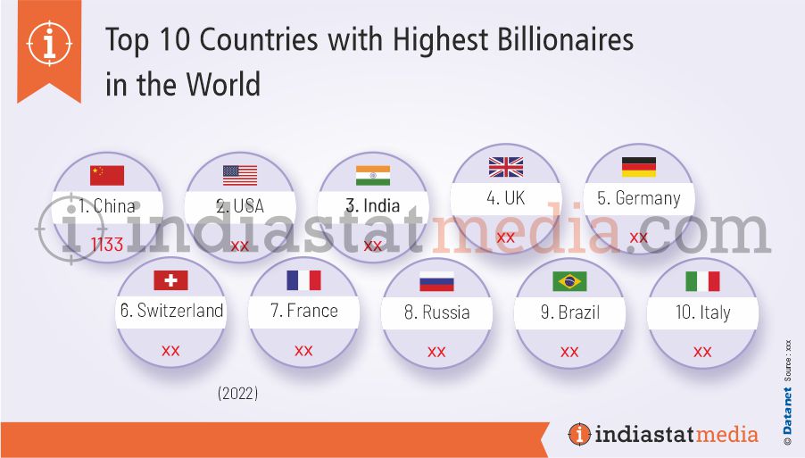 Top 10 Countries with Highest Billionaires in the World (2022)