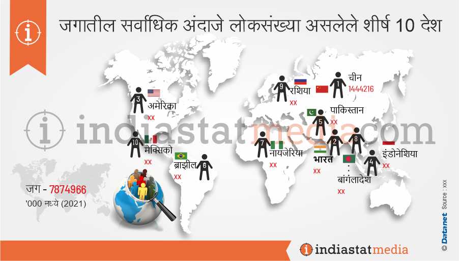 जगातील सर्वाधिक अंदाजे लोकसंख्या असलेले शीर्ष 10 देश (2021)