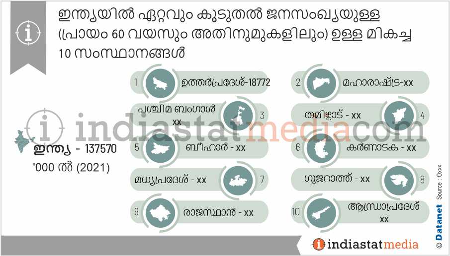 ഇന്ത്യയിൽ ഏറ്റവും കൂടുതൽ ജനസംഖ്യയുള്ള (പ്രായം 60 വയസും അതിനുമുകളിലും) ഉള്ള മികച്ച 10 സംസ്ഥാനങ്ങൾ (2021)