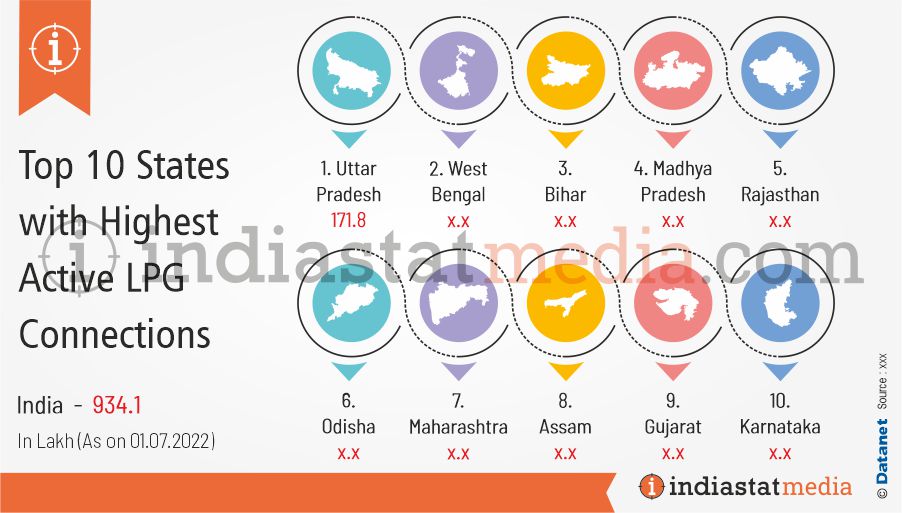 Top 10 States with Highest Active LPG Connections in India (As on 01.07.2022)
