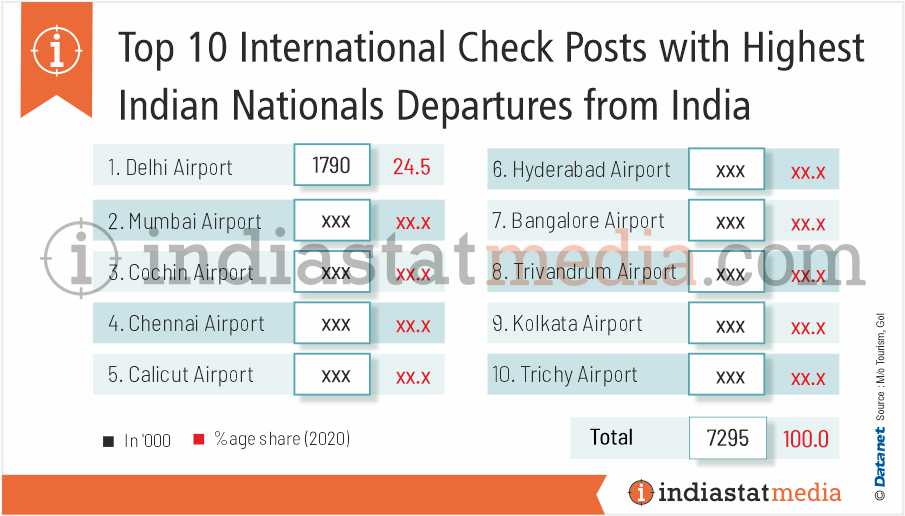 Top 10 International Check Posts with Highest Indian Nationals Departures from India (2020)