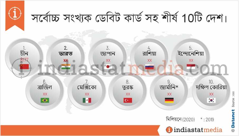 সর্বোচ্চ সংখ্যক ডেবিট কার্ড সহ শীর্ষ 10টি দেশ৷ (2020)