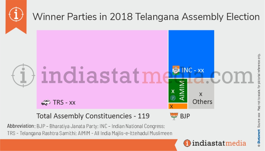 Winner Parties in Telangana Assembly Election (2018) 