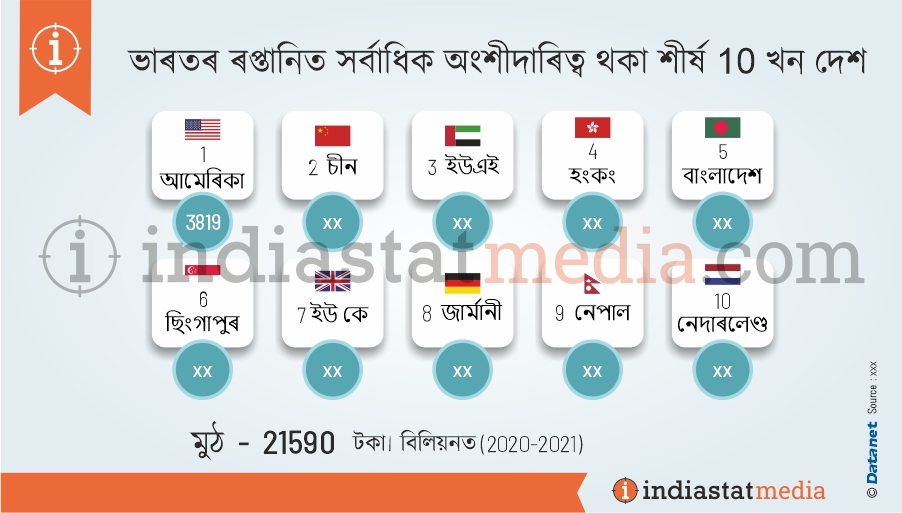 ভাৰতৰ ৰপ্তানিত সৰ্বাধিক অংশীদাৰিত্ব থকা শীৰ্ষ 10 খন দেশ (2020-2021)