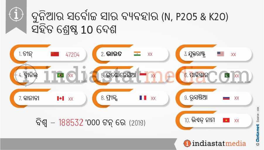 ଦୁନିଆର ସର୍ବୋଚ୍ଚ ସାର ବ୍ୟବହାର (ଙ, ପି2ଓ5 & କେ) ସହିତ ଶ୍ରେଷ୍ଠ 10 ଦେଶ | (2019)