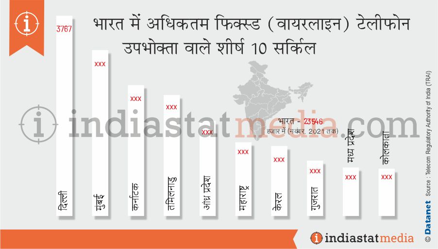 भारत में अधिकतम फिक्स्ड (वायरलाइन) टेलीफोन उपभोक्ता वाले शीर्ष 10 सर्किल (नवंबर, 2021 तक)