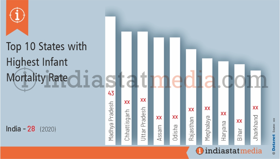 Top 10 States with Highest Infant Mortality Rate in India (2020)
