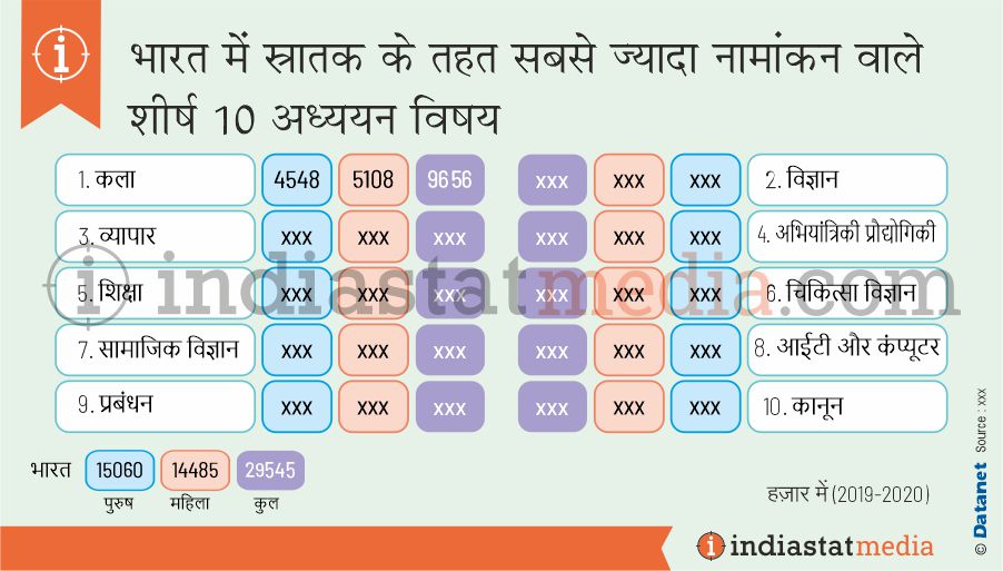 भारत में स्नातक के तहत सबसे ज्यादा नामांकन वाले शीर्ष 10 अध्ध्यन विषय (2019-2020)