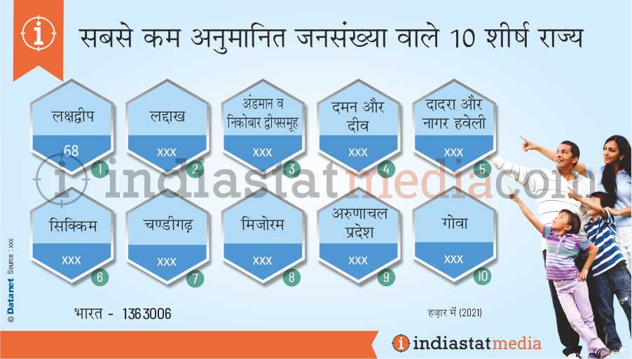 भारत में सबसे कम अनुमानित जनसंख्या वाले शीर्ष 10 राज्य (2021)