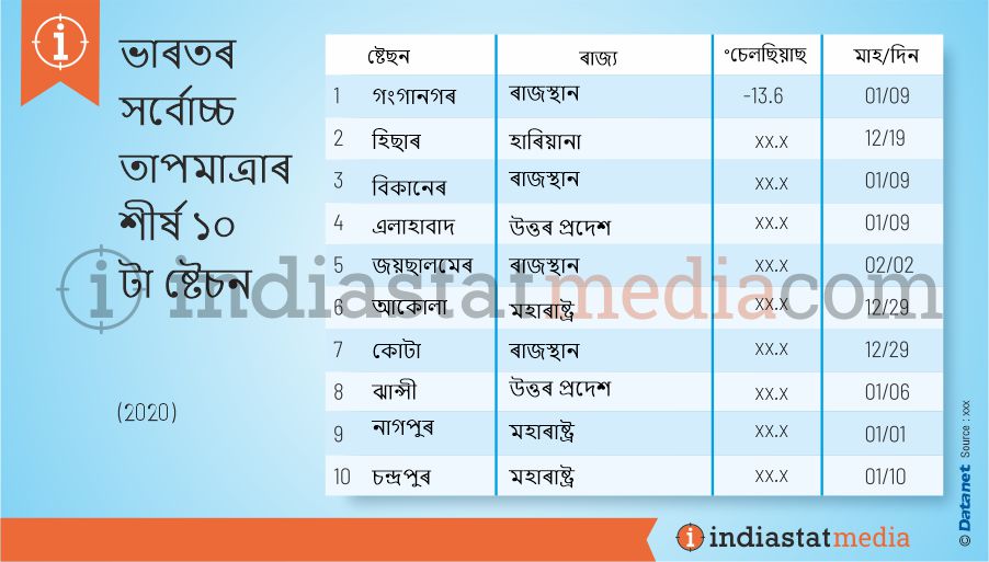 ভাৰতৰ নূন্যতম তাপমাত্ৰাৰ শীৰ্ষ ১০ টা ষ্টেচন (2020)