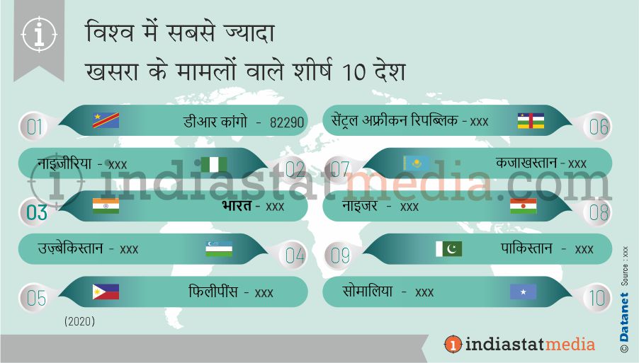 विश्व में सबसे ज्यादा खसरा के मामलों वाले शीर्ष 10 देश (2020)