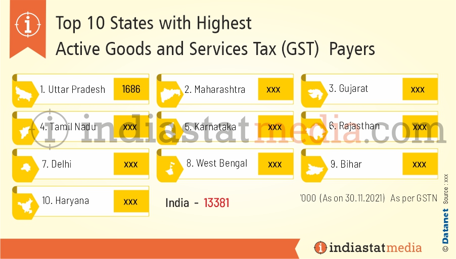 Top 10 States with Highest Active Goods and Services Tax (GST) Payers in India (As on 30.11.2021)