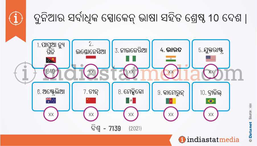 ଦୁନିଆର ସର୍ବାଧିକ ସ୍ପୋକେନ୍ ଭାଷା ସହିତ ଶ୍ରେଷ୍ଠ 10 ଦେଶ | (2021)