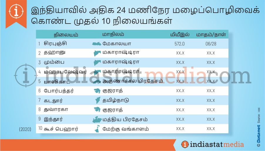 இந்தியாவில் அதிக 24 மணிநேர மழைப்பொழிவைக் கொண்ட முதல் 10 நிலையங்கள் (2020)