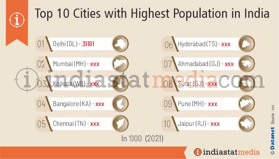 Top 10 Cities with Highest Population in India (2021)