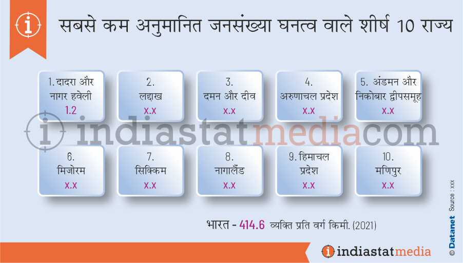 भारत में सबसे कम अनुमानित जनसंख्या घनत्व वाले शीर्ष 10 राज्य (2021)