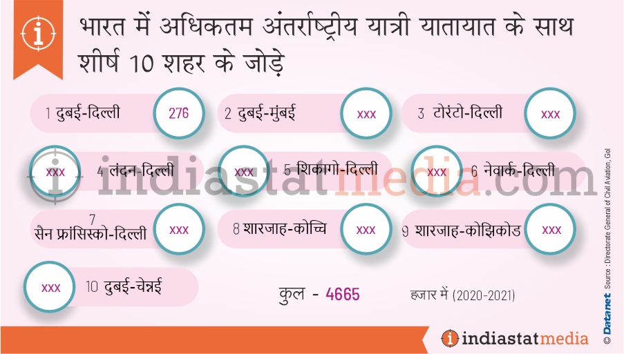 भारत में अधिकतम अंतर्राष्ट्रीय यात्री यातायात के साथ शीर्ष 10 शहर के जोड़े (2020-2021)