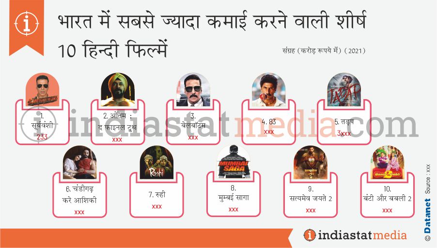 भारत में सबसे ज्यादा कमाई करने वाली शीर्ष 10 हिंदी फिल्में (2021)