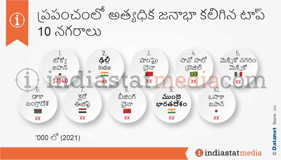 ప్రపంచంలో అత్యధిక జనాభా కలిగిన టాప్ 10 నగరాలు (2021)