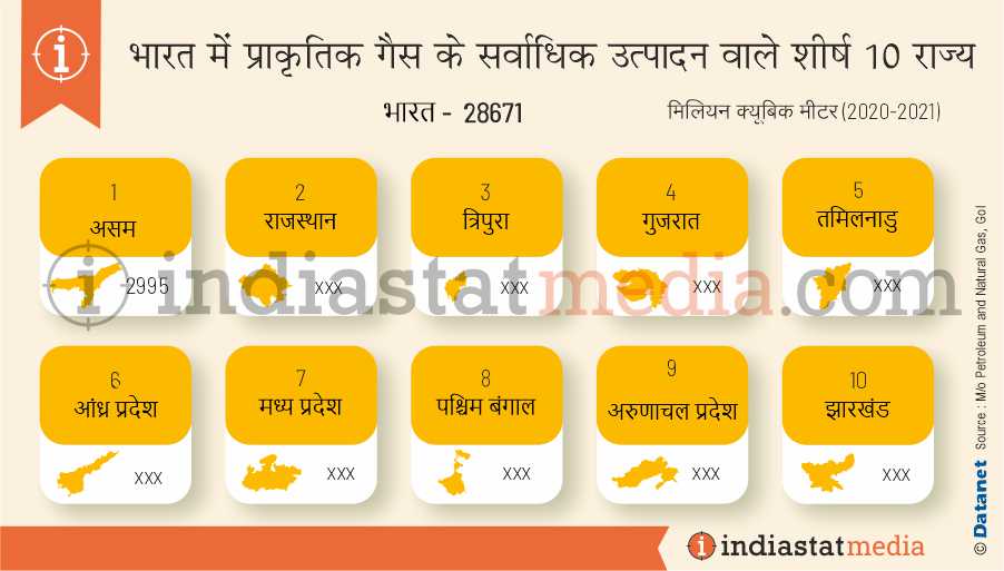 भारत में प्राकृतिक गैस के सर्वाधिक उत्पादन वाले शीर्ष 10 राज्य (2020-2021)