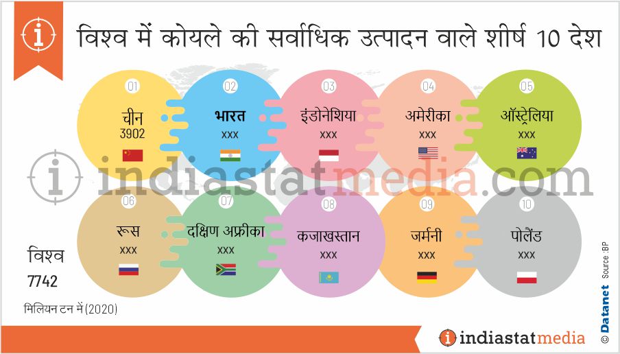 विश्व में कोयले के सर्वाधिक उत्पादन वाले शीर्ष 10 देश (2020)