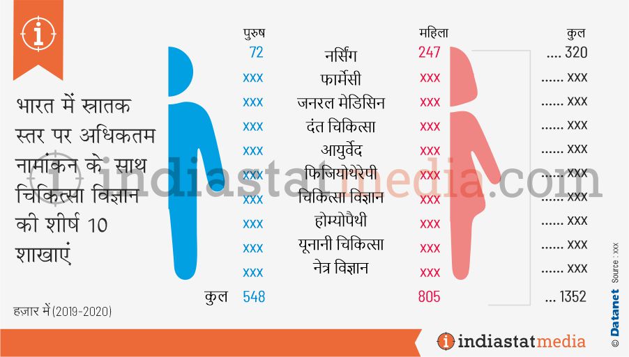 भारत में स्नातक स्तर पर अधिकतम नामांकन के साथ चिकित्सा विज्ञान की शीर्ष 10 शाखाएँ (2019-2020)