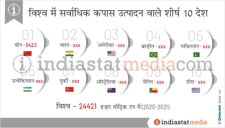 विश्व में सर्वाधिक कपास उत्पादन वाले शीर्ष 10 देश (2020-2021)