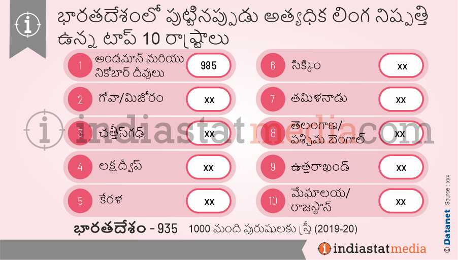 భారతదేశంలో పుట్టినప్పుడు అత్యధిక లింగ నిష్పత్తి ఉన్న టాప్ 10 రాష్ట్రాలు (2019-2020)