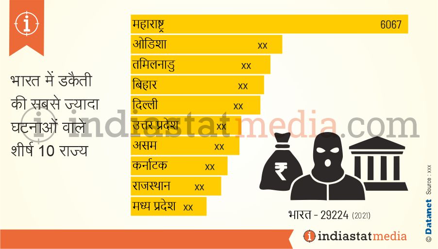 भारत में डकैती की सबसे ज्यादा घटनाओं वाले शीर्ष 10 राज्य (2021)